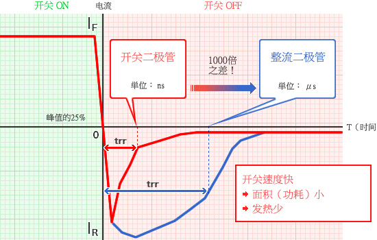 图表 - 开关速度快→面积(功耗)小→发热少