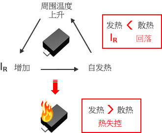 图 - 发热> 散热→IR回落/发热< 散热→热失控
