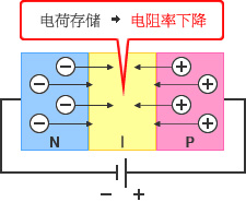 图 - 正向电压:电荷存储→电阻率下降