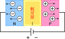 图 - 反向电压:接合P层和N层,则空穴与电子结合,在界面形成电气特性为中性的耗尽层。