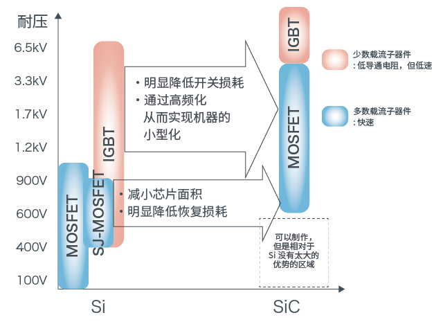 明显降低开关损耗・通过高频化从而实现机器的小型化/减小芯片面积・明显降低恢复损耗